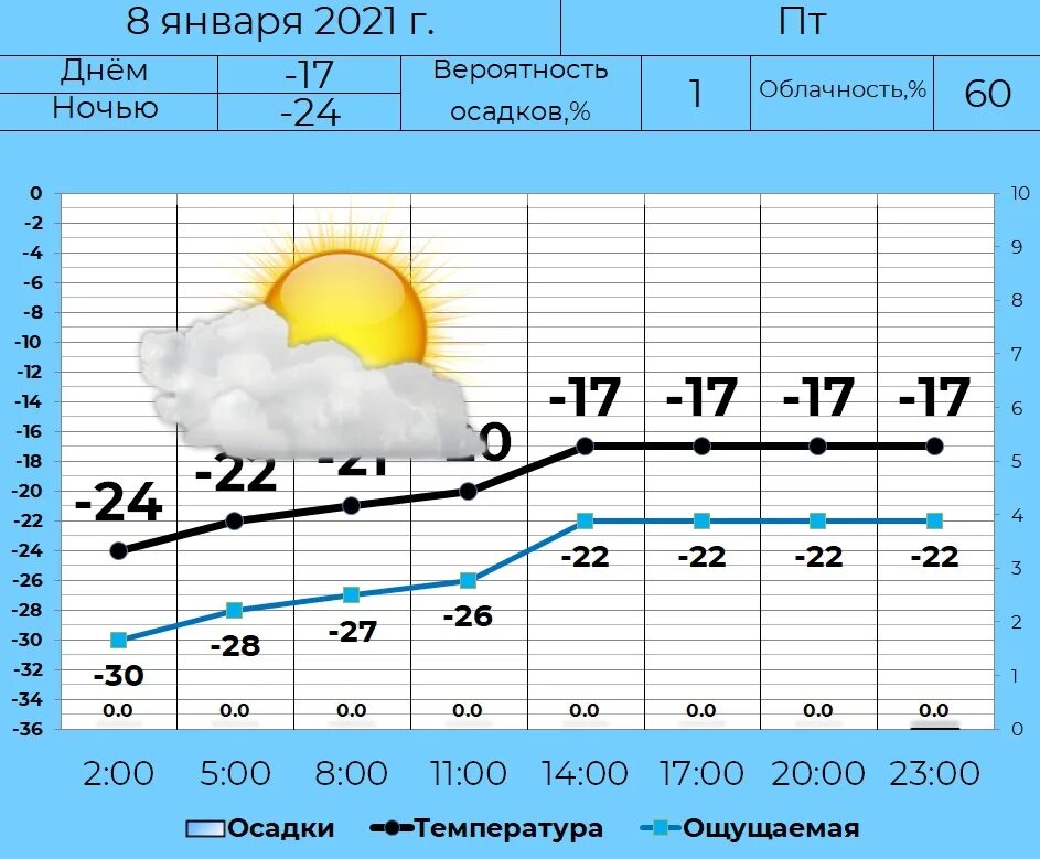 Долгота дня в липецке. Долгота дня 8 января. Долгота дня в Перми. Долгота дня Пермь январь. Долгота дня на 3 января.