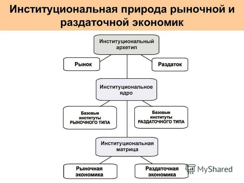 Основы рыночной экономики учебник. Институциональная экономика. Институциональные основы рынка. Институциональные проблемы это. Институциональная экономика.
