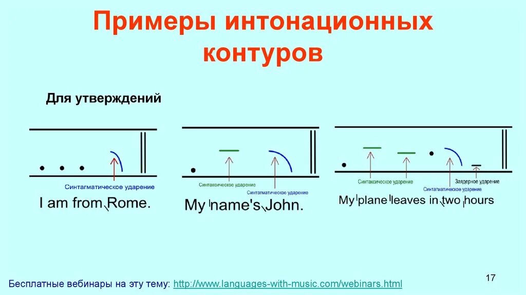 Интонация вопросительного предложения. Интонация в английском языке. Интонационные контуры. Интонационные схемы в английском языке. Интонация в английских предложениях.