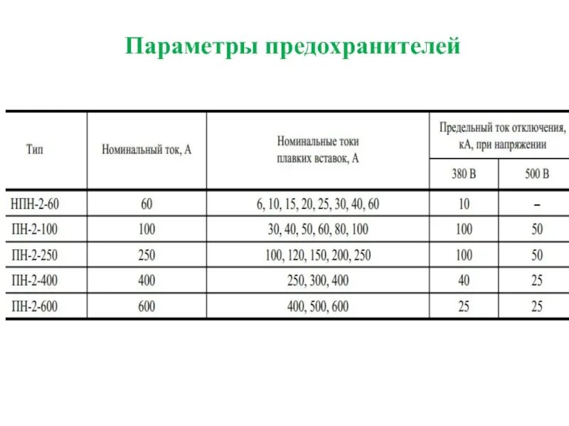 Максимальный ток предохранителя. Номинальные токи плавких вставок предохранителей. Номинальный ток плавкой вставки предохранителя пр-2. Таблица плавких вставок предохранителей пн НПН. Номинальный ток плавкой вставки предохранителя пн 2.