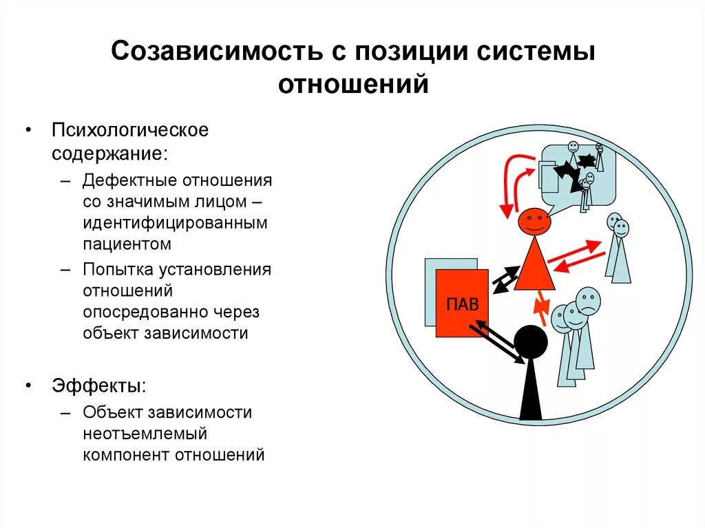 Про созависимые отношения. Созависимость в отношениях. Созависимость это в психологии. Схема созависимых отношений. Созависимость определение.