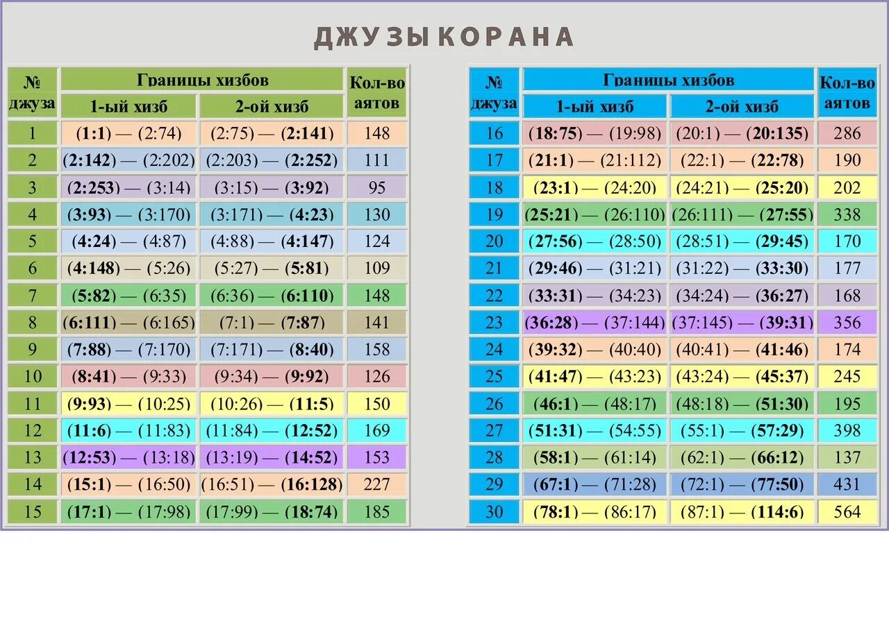 Что такое джуз корана. Джузы Корана таблица. 30 Джуз Корана. 1 Джуз Корана это сколько. Джузы Корана по страницам.