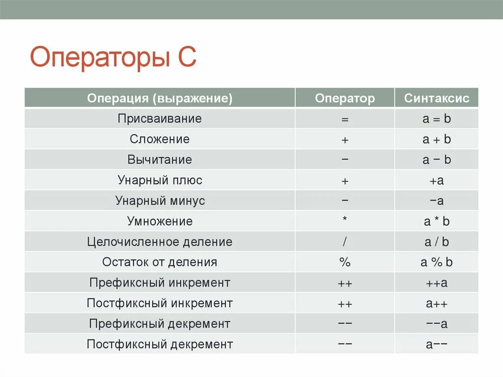 Основные операторы языка. Оператор выражение в си. Простые операторы языка си.