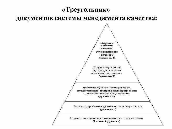 Уровень управления документами. Документы по системе менеджмента качества (СМК). Схема разработки документа системы качества. Уровни документов системы менеджмента качества. Иерархическая структура документации системы менеджмента качества.