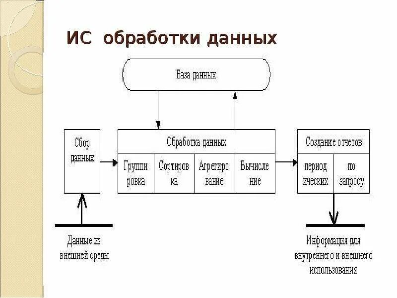 Технологии обработки данных примеры. ИС обработки данных. Пример ИС обработки данных. ИТ обработки данных определение. Характеристика схемы обработки данных.