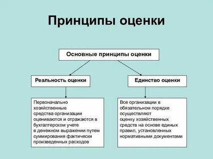 Основные виды объектов оценки