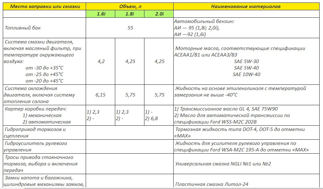 Объем моторного масла в Форд фокус 2. Заправочные объемы Форд фокус 2 1.6. Емкость масла фокус 2. Емкость масла в двигателе Форд фокус 2 1.6.