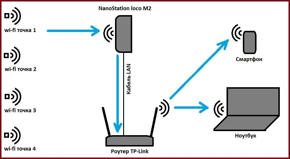 Как подключить усилитель сигнала к роутеру. Модем-роутер WIFI схема подключения. Схема подключения репитера к роутеру. Схема подключения вай фай роутера беспроводным способом. Роутер повторитель WIFI схема подключения.