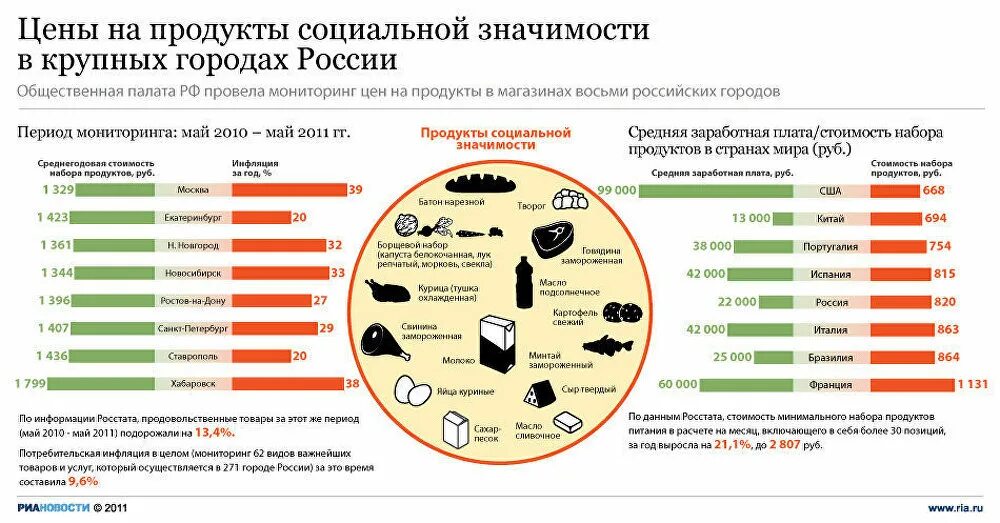 Основные продукты питания. Социально значимые продукты. Минимальный набор продуктов питания. Рост цен на продукцию.