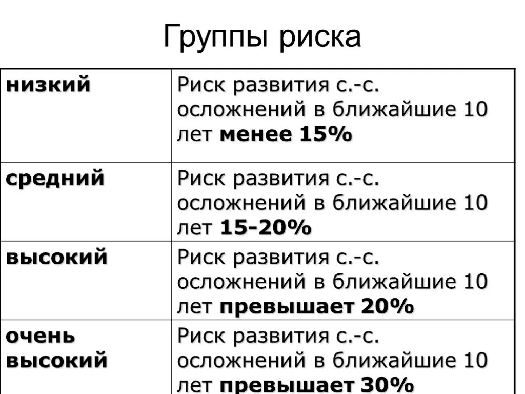 Группы риска артериальной гипертензии. Группы риска гипертонической болезни. Группы риска гипертонической болезни таблица. Группы риска при гипертонии. 3 группа гипертонической болезни