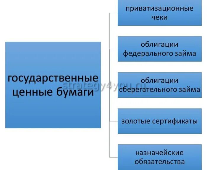 Государственные ценные бумаги. Виды государственных ценных бумаг. Государственные и муниципальные ценные бумаги. Государственные ценные бумаги России. Ценным бумагам можно отнести