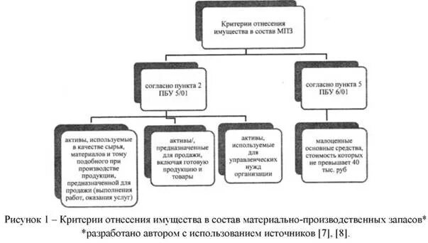 Пбу 4 99 минфина рф. Критерии отнесения запасов к материальным запасам. ПБУ 5/01 материально-производственные запасы. ПБУ по МПЗ. ПБУ 5 01 готовая продукция.