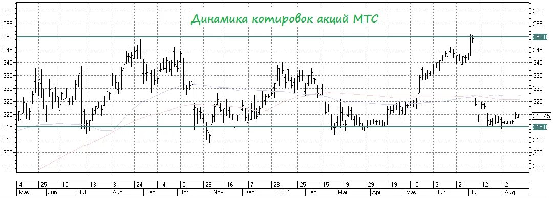 График акций. Акции мтс прогноз на 2024 год. Акции мтс прогноз на 2024 год. Акции mtss. График роста акций астра спаис в ноябре 2021.