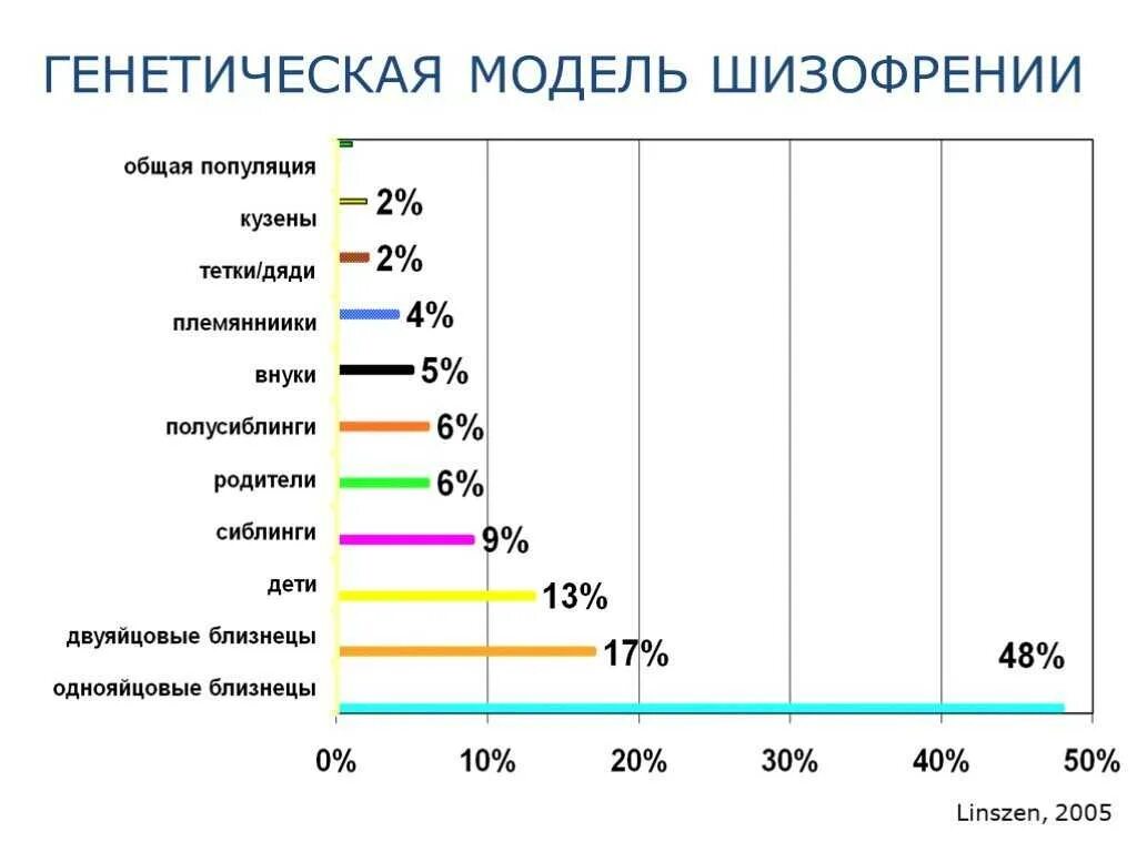 Схема передачи шизофрении по наследству. Генетическая схема наследования шизофрении. Шизофрения пути передачи. Вероятность наследования шизофрении. Шизофрения наследственное заболевание