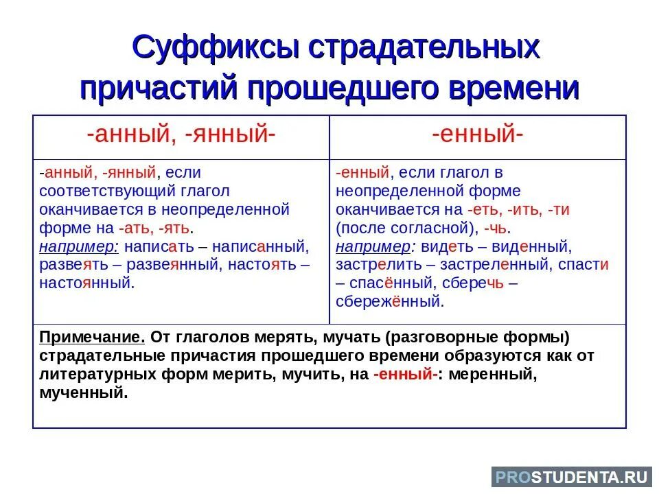 Безударные гласные в суффиксах причастий настоящего времени. Суффиксы страдательных причастий прошедшего времени. Суффиксы страдат причастий прошедшего времени. Суффиксы страдательных причастий настоящего и прошедшего времени. Правило правописание суффиксов причастий прошедшего времени.