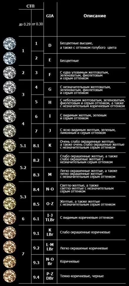 Таблица чистоты бриллиантов gia. Чистота огранка Цветность бриллианта. Бриллианты характеристики таблица.