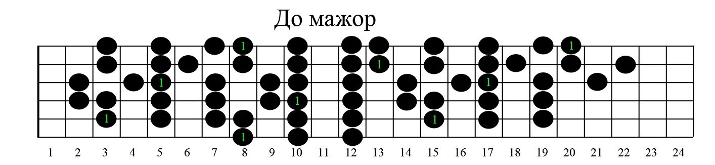 Гаммы на гитаре аппликатура. Минорная гамма на бас гитаре. Соль мажорная гамма на грифе. До мажорная гамма на гитаре аппликатура. Гамма до мажор на гитаре.