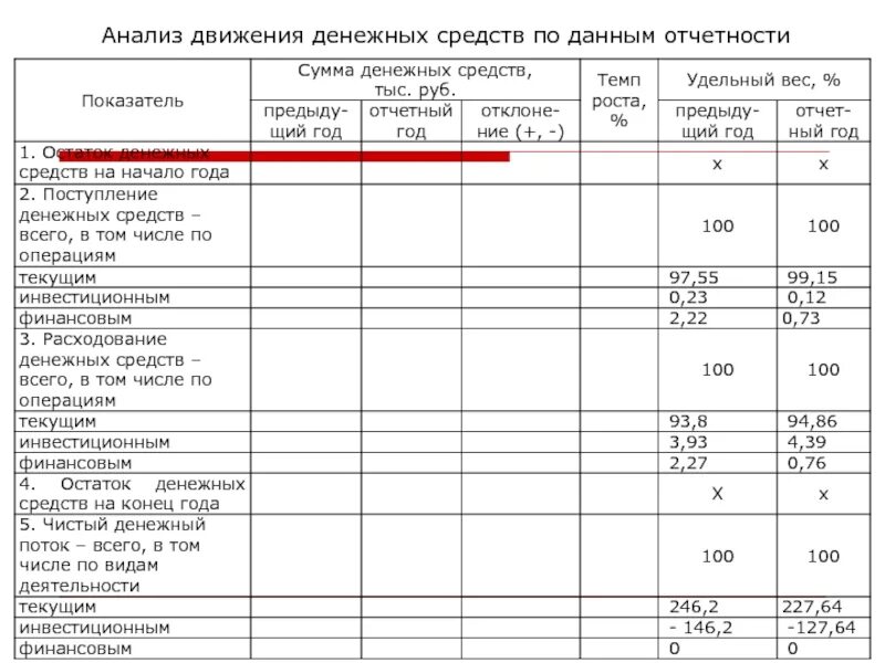 Оценка движения денежных средств. Показатели движения денежных средств предприятия. Удельный вес анализ отчета о движении денежных средств. Анализ поступления денежных средств таблица пример. Анализ отчета о движении денежных средств.