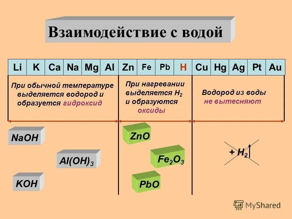 Вода способна реагировать. Какие вещества не реагируют с водой. Вещества реагирующие с водой. Какие вещества реагируют с водой. Взаимодействие металлов с водой.