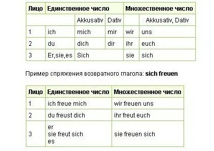 Возвратные глаголы примеры 4 класс. Возвратные глаголы примеры 4 класс. Возвратные глаголы в немецком языке таблица. Возвратные глаголы примеры 4 класс. Список возвратных глаголов в итальянском языке.