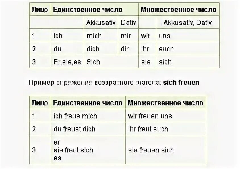Возвратные глаголы в немецком языке таблица Немецкий для начинающих. Учим возвратные глаголы! #немецкийязык #немецкийдляначи