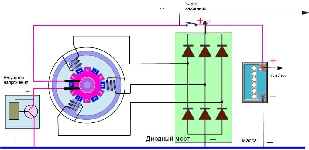 Схема подключения автомобильного генератора 12 вольт. Диодный мост дополнительные диоды генератора схема. Схема генератора переменного тока 220 вольт. Принципиальная электрическая схема генератора переменного тока. Работа автогенератора