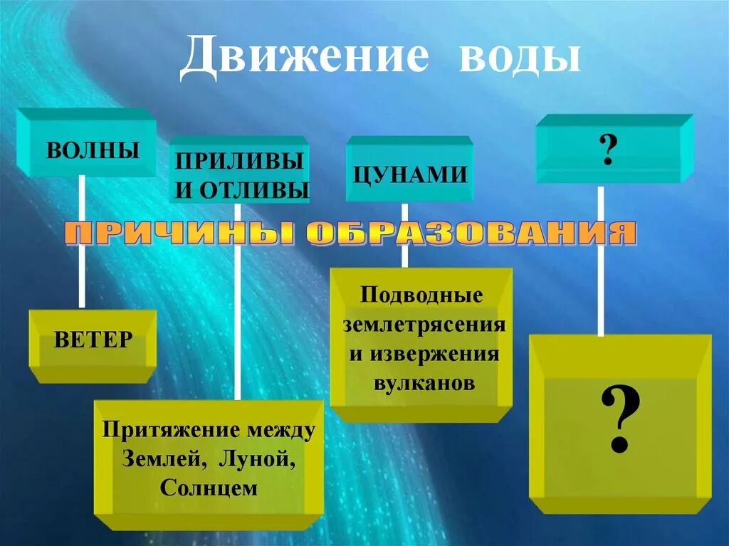 Движение воды в океане. Виды движения воды. Виды движения воды в океане. Виды движения волн. Почему вода движется