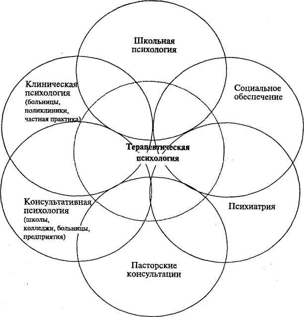 Организация психологической практики. Структура клинической психологии схема. Схема связей клинической психологии с другими областями. Связи психология. Отрасли клинической психологии.