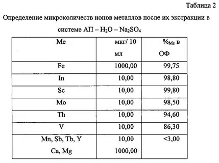 Распознавание ионов