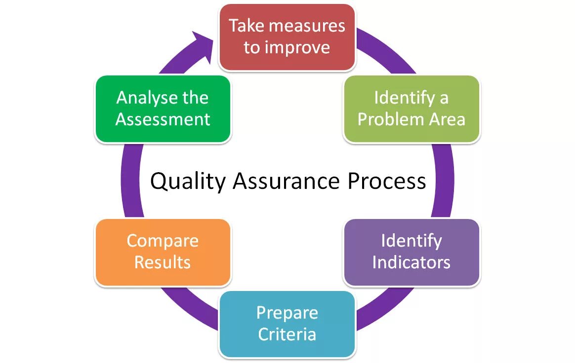 Compare result. Quality process. Quality Assurance. Quality Assurance QA. QA качество.