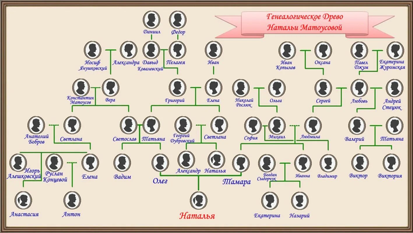 Описание родственников. Как составить родословную пример. Как правильно составить дерево родословной генеалогическое дерево. Пример как составить родословную семьи. Как составлять генеалогическое Древо семьи схема.