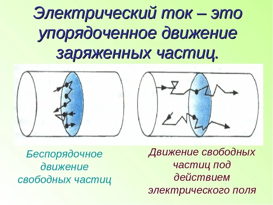 Электрический ток это направленное движение частиц. Электрический ток. Упорядоченное движение заряженных частиц. Электрический ток это упорядоченное. Электрический ток движение заряженных частиц.