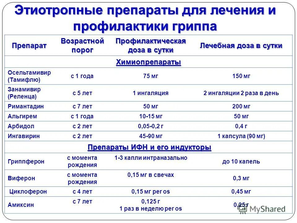 Этиотропные препараты гриппа. Этиотропная терапия препараты. Противовирусных этиотропных препаратов. Этиотропный препарат для лечения гриппа.