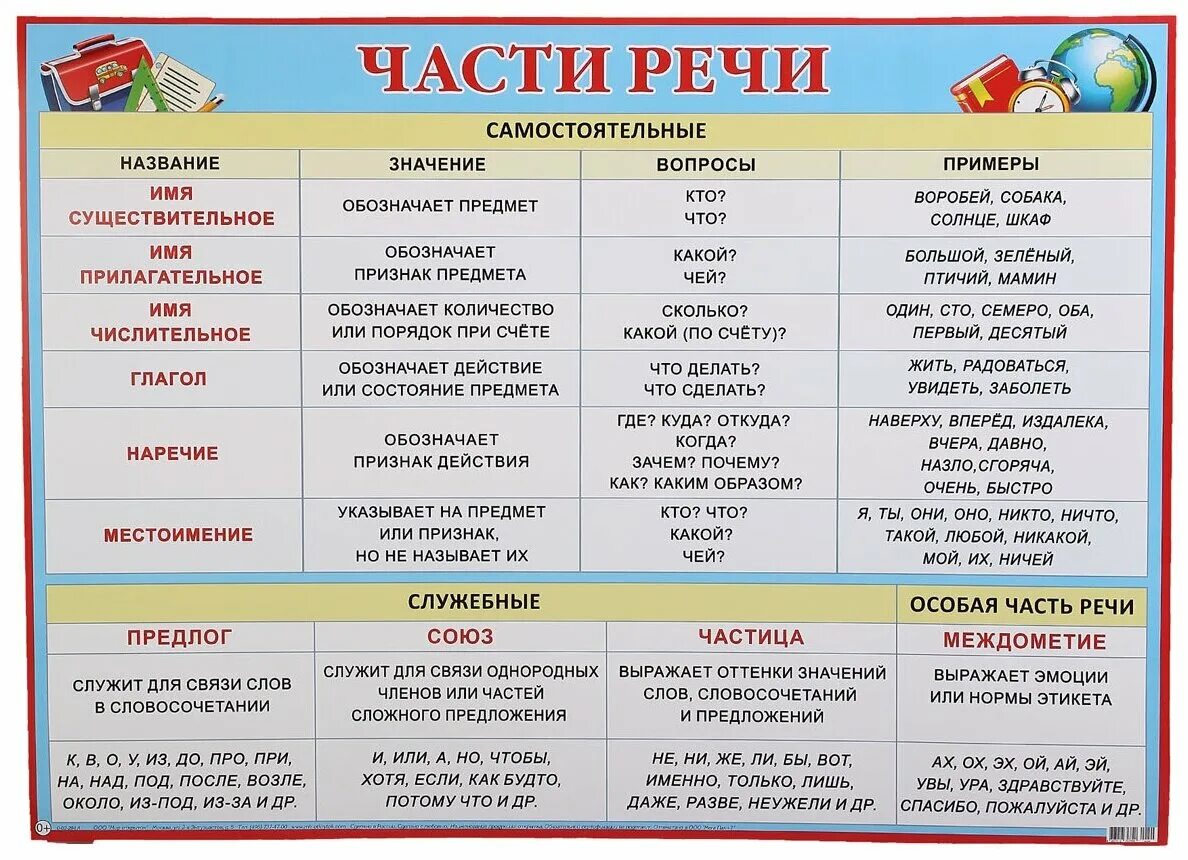 Слово где к какой части речи относится. Части речи. Что какая часть речи. Часть речи слова это. Части речи таблица.