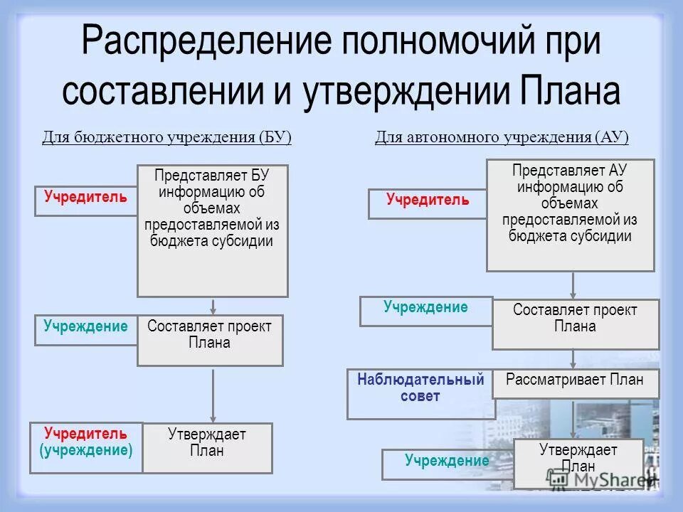 Сеть бюджетных учреждений