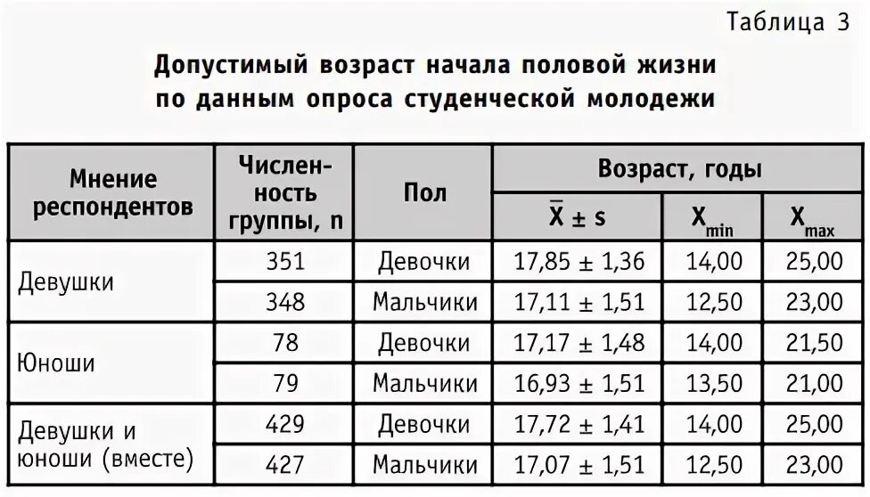 В каком возрасте начинают заниматься. Средний Возраст половых актов. Статистика полового акта. Статистика по возрастам вступления в половой контакт. Средний Возраст первого полового акта в России.