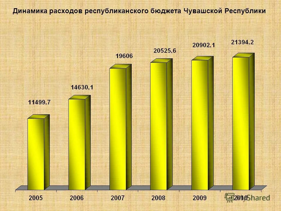 республики чувашия бюджет. динамика расходов на социальную политику. динамика расходов бюджета. динамика расходов бюджета. оценка ожидаемого исполнения бюджета на текущий финансовый год форма.
