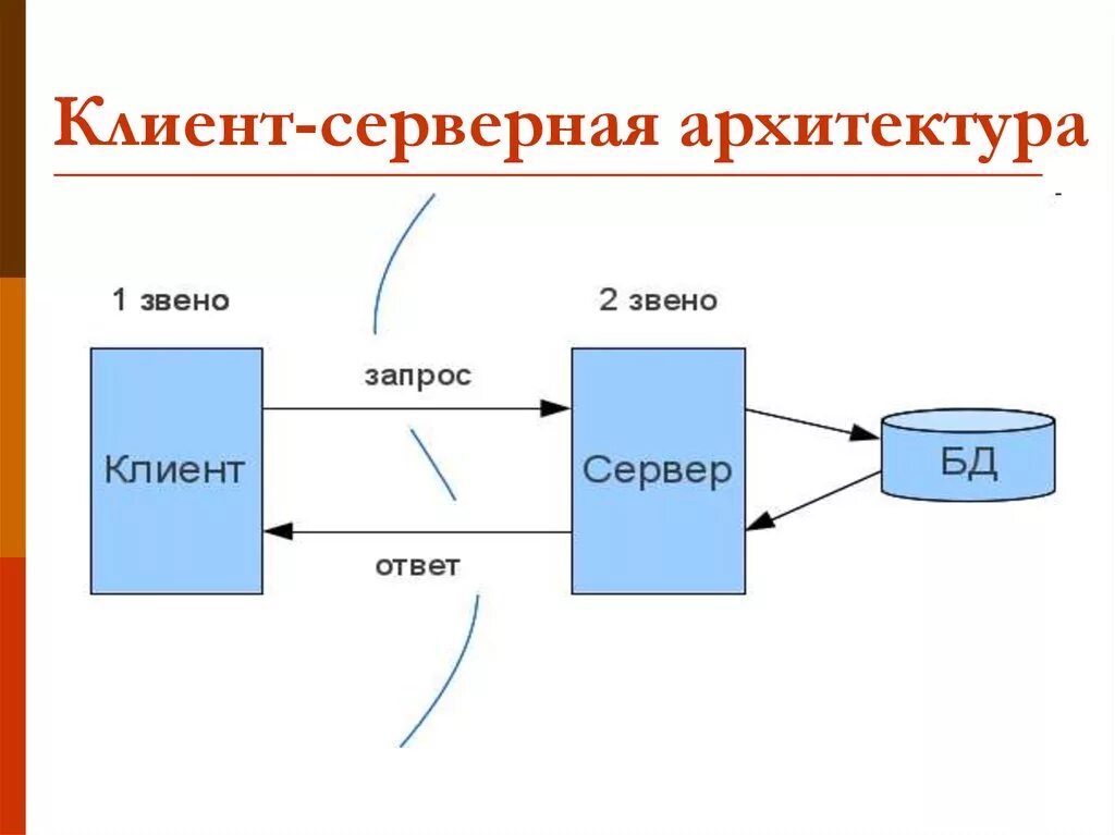 Пример данных сервера. Двухзвенная архитектура клиент-сервер. Архитектура клиент-сервер схема. Структура архитектура «клиент-сервер». Двухуровневая архитектура клиент-сервер.
