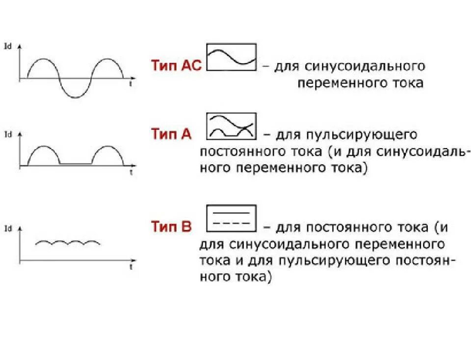 Обозначения типа тока. Ток утечки обозначение. типы узо по току утечки. узо автомат для переменного и постоянного тока. маркировка типов узо.