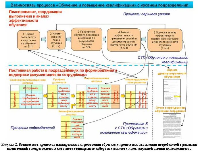 Процесс организации обучения персонала. Схема бизнес процесса обучение персонала. Процесс обучения персонала схема. Схема бизнес-процесса организации обучения сотрудников. Схема бизнес процесса повышения квалификации.