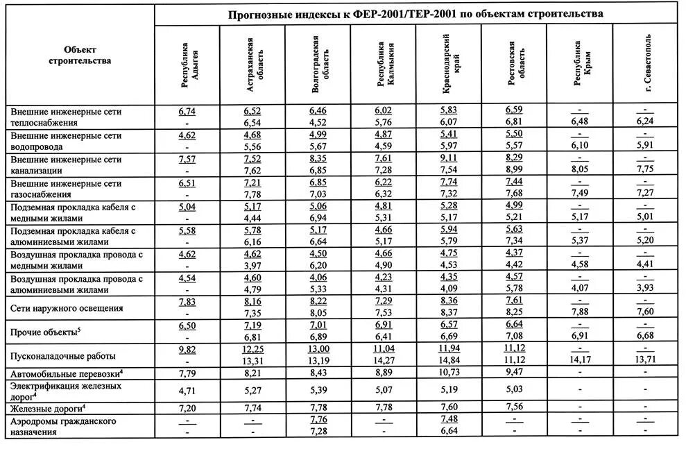 Индекс минстроя 1 квартал 2024 года. Индексы к Фер-2001/тер-2001 по объектам строительства. Индексы пусконаладочные работы. Индексы по статьям затрат. Индекс СМР пусконаладка электрооборудования.