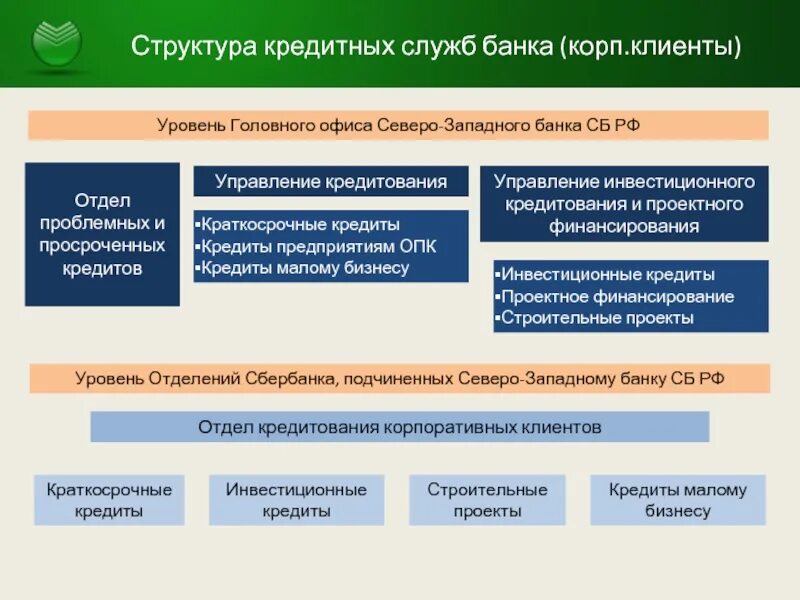 Кредитные службы банка