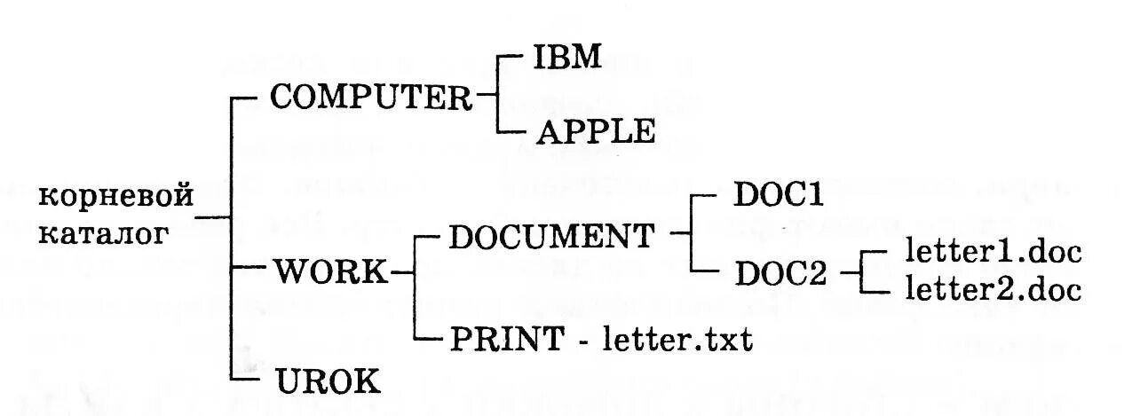 Каталог 3 уровня. Дерево корневой каталог. Дерево каталогов Информатика. Каталоги первого уровня файловая структура. Дерево каталогов двух уровней.