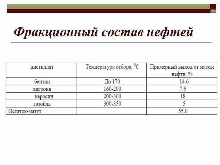 Таблица нефтепродуктов. Состав дизельной фракции нефти. Пределы выкипания фракций нефти. Фрикционный состав нефти. Фракционный состав нефти.