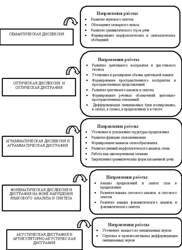 Принципы организации помощи детям с дислексией и дисграфией схема. Таблица ошибки при дисграфии и дислексии. Ошибки при нарушении письма таблица. Направления работы при дисграфии. Дисграфия план