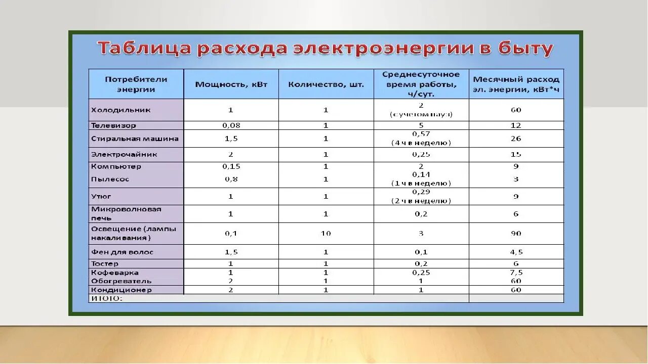 Работа киловатт в час. Таблица для учета расхода электроэнергии в квартире. Расчет месячного потребления электроэнергии. Таблица расчета потребления электроэнергии. Как рассчитать мощность потребления электроэнергии дома.