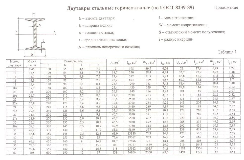 Сортамент швеллер 20б1. Момент сопротивления двутавра таблица. Момент сопротивления двутавров таблица. Двутавр сортамент таблица.