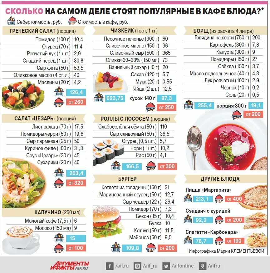 Перечень блюд. Перечень блюд в кафе. Порция салата на человека в граммах. Блюда в ресторане меню.