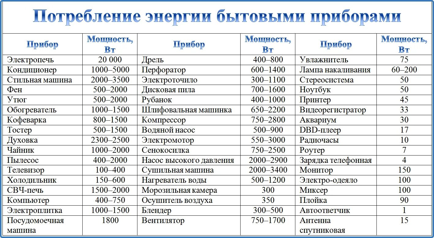 Литры в квт ч. Потребление электроэнергии бытовыми приборами таблица КВТ В час. Потребляемая мощность бытовых электроприборов таблица. Потребление электроэнергии бытовыми приборами таблица КВТ. Потребление бытовых приборов таблица.