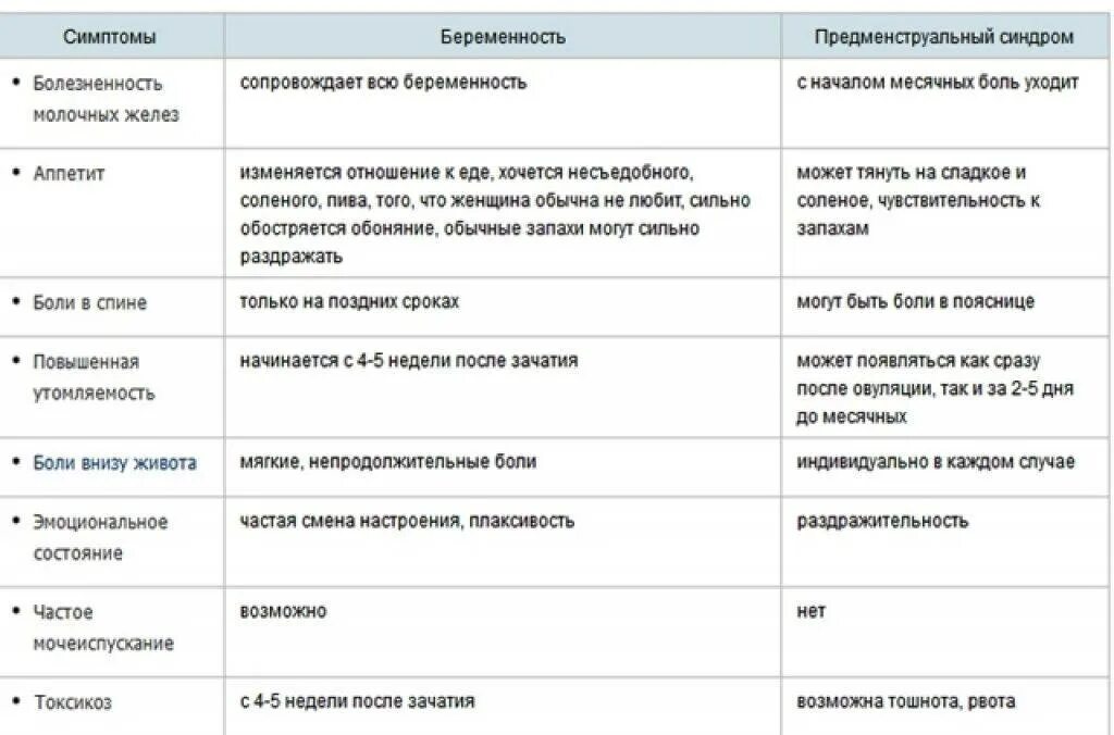 Оплодотворение беременность признаки. Пмс и беременность отличия симптомов. различие симптомов пмс от беременности. симптомы пмс перед месячными и при беременности отличия. отличие пмс от беременности на ранних сроках.